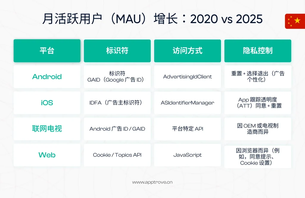 GAID: 广告 ID：跨平台策略